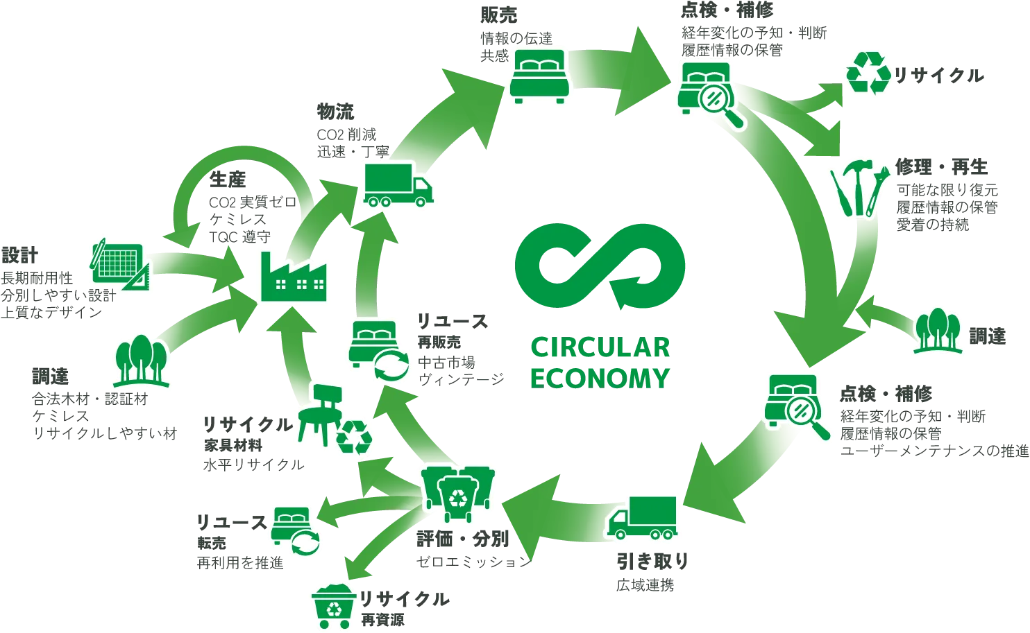 サーキュラーエコノミーの図