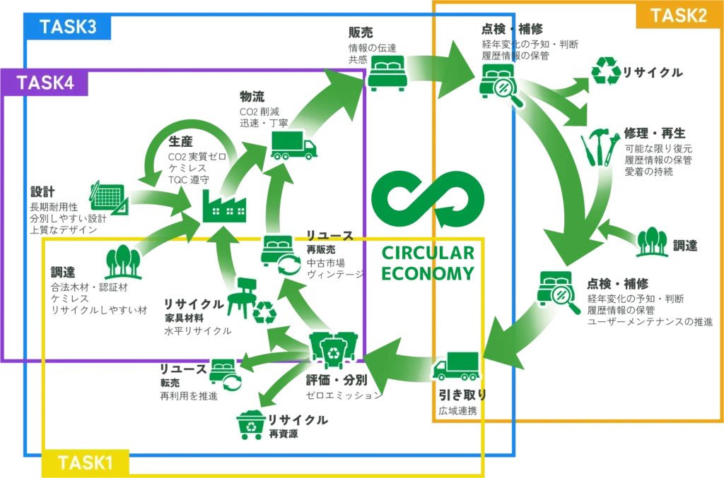 サーキュラーエコノミーの図