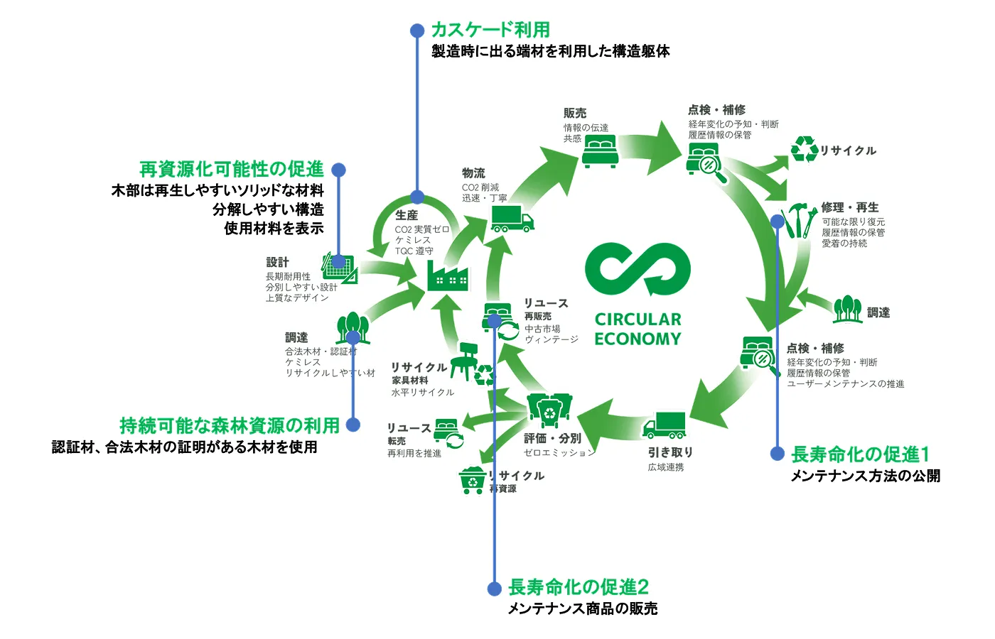 サーキュラーエコノミーの図