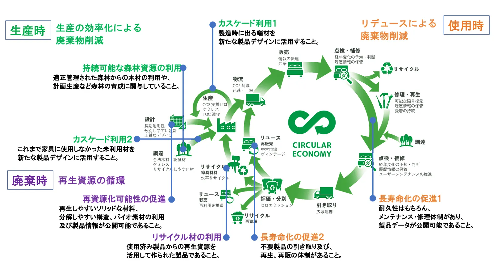家具のサーキュラーデザイン5つの目標