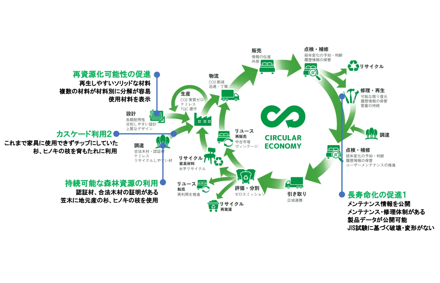 サーキュラーエコノミーの図