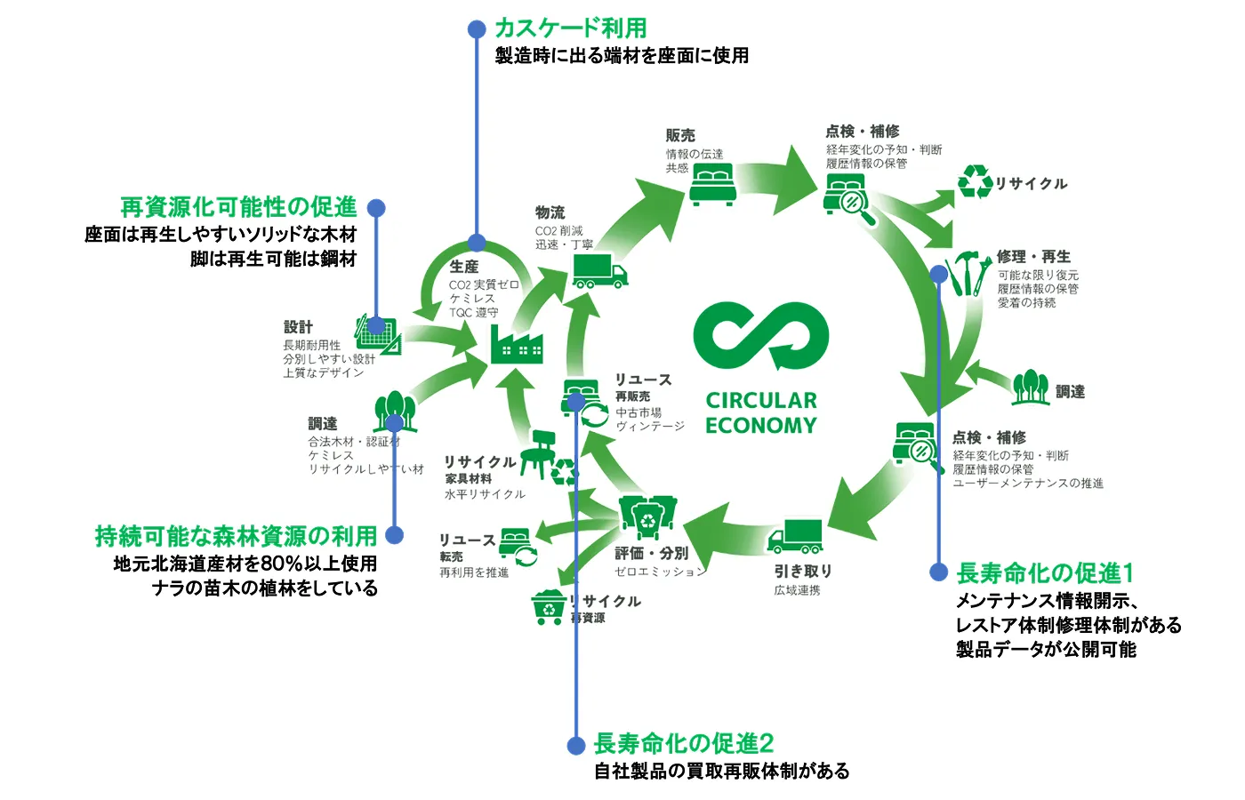 サーキュラーエコノミーの図