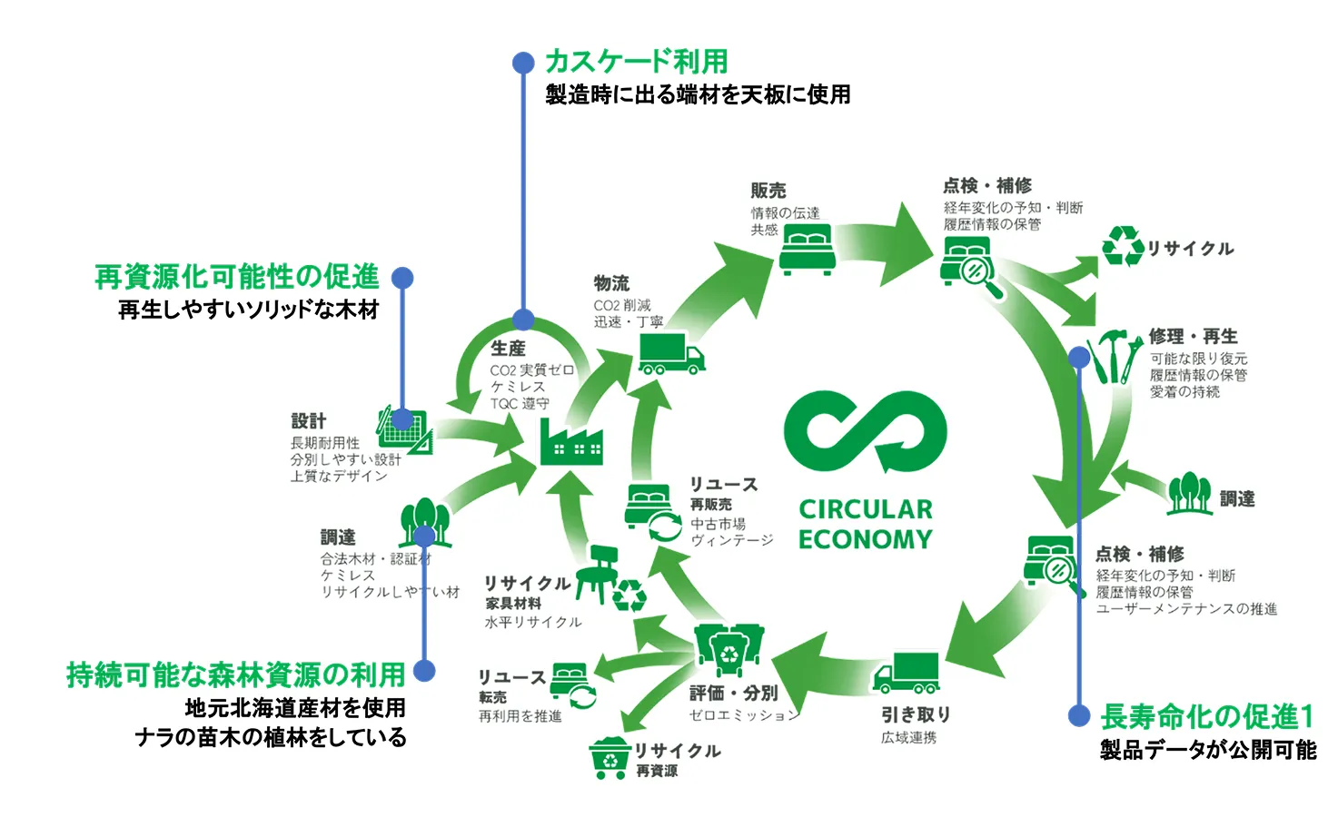 サーキュラーエコノミーの図
