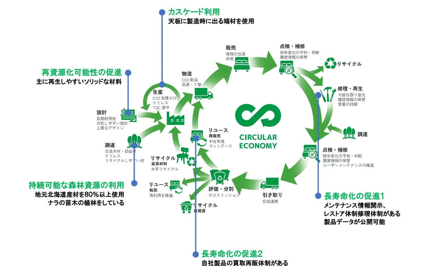 サーキュラーエコノミーの図