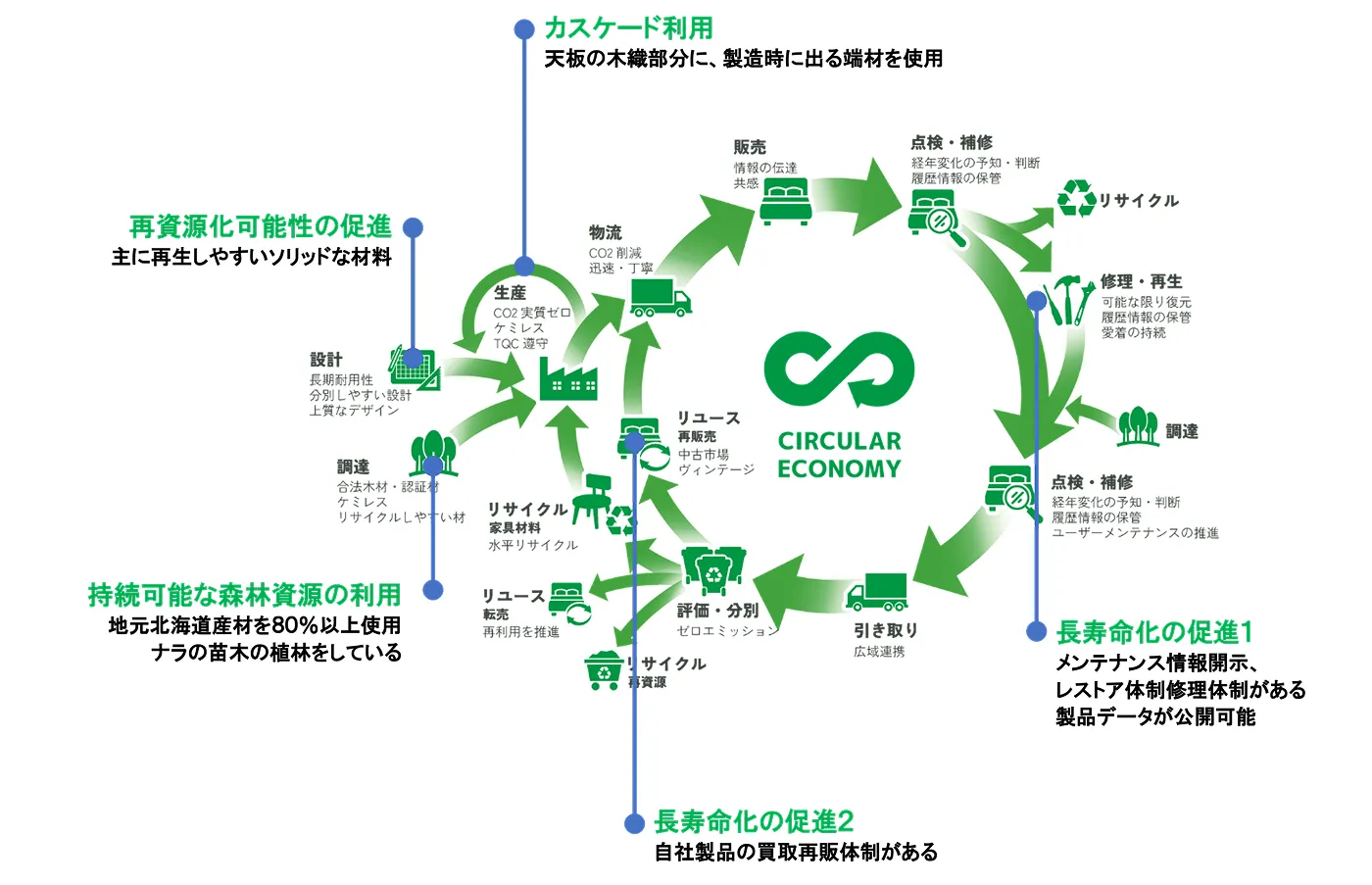 サーキュラーエコノミーの図