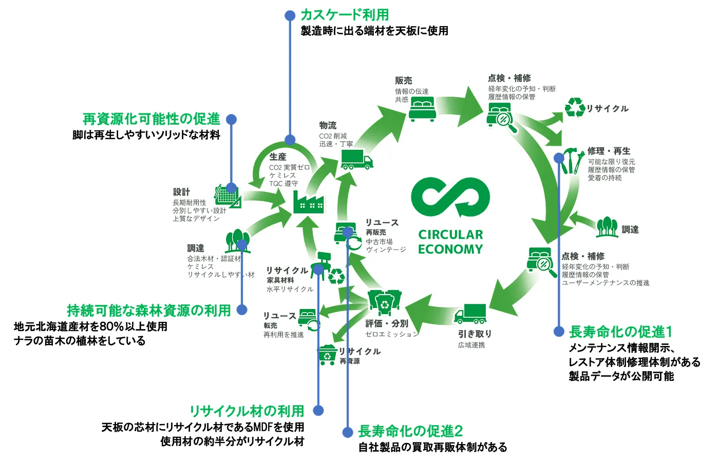サーキュラーエコノミーの図