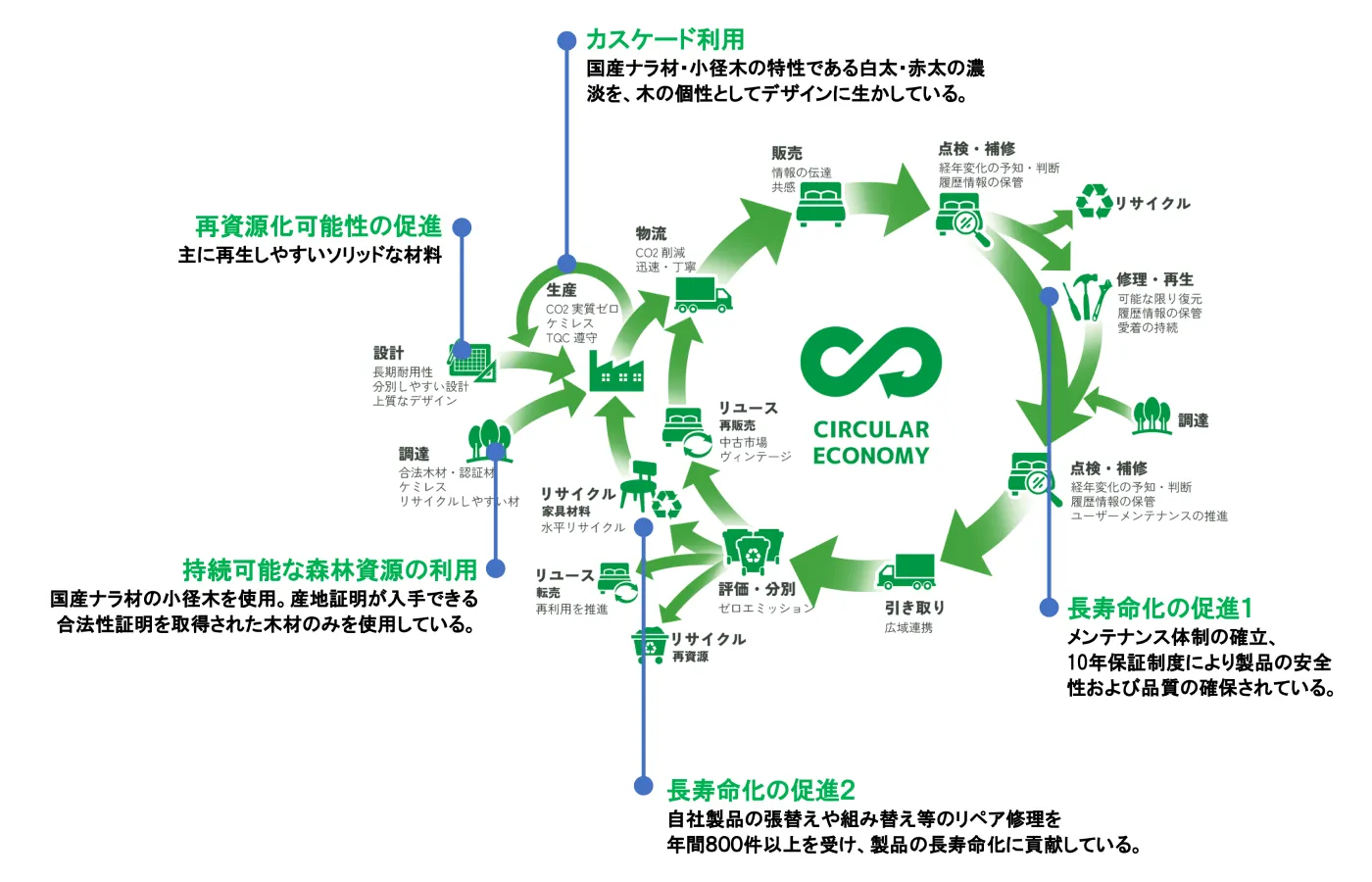 サーキュラーエコノミーの図
