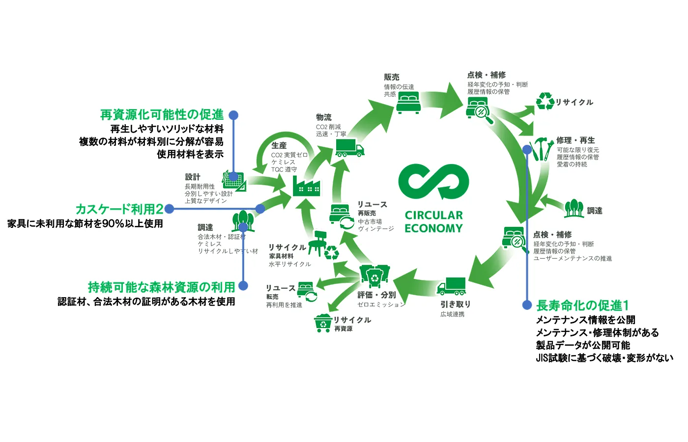 サーキュラーエコノミーの図
