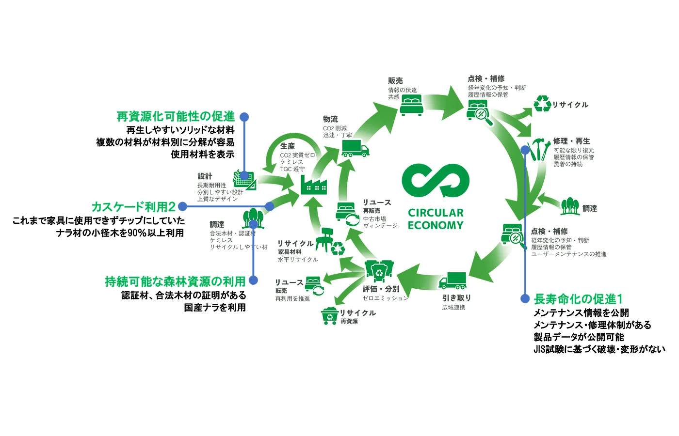 サーキュラーエコノミーの図