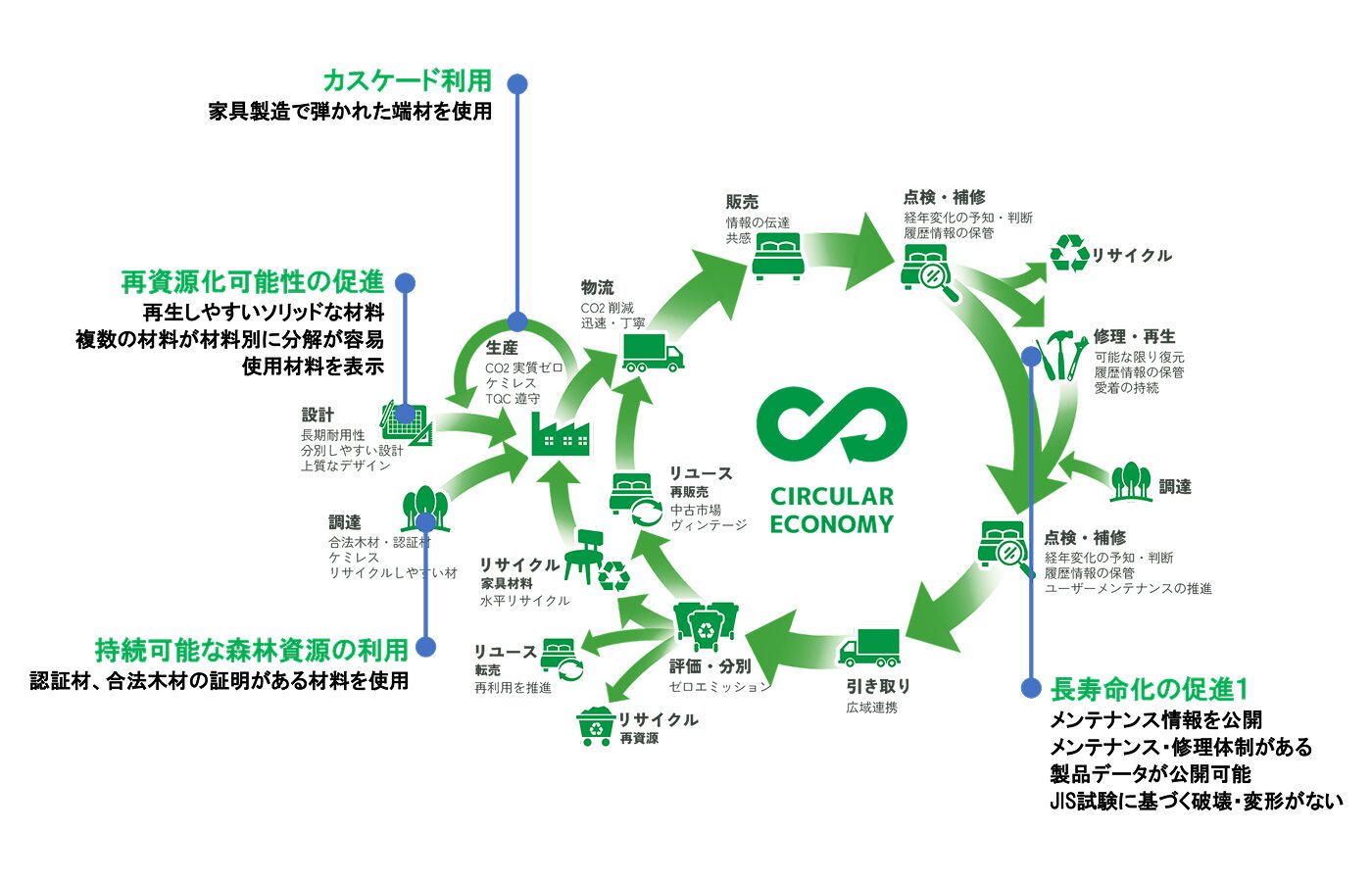 サーキュラーエコノミーの図