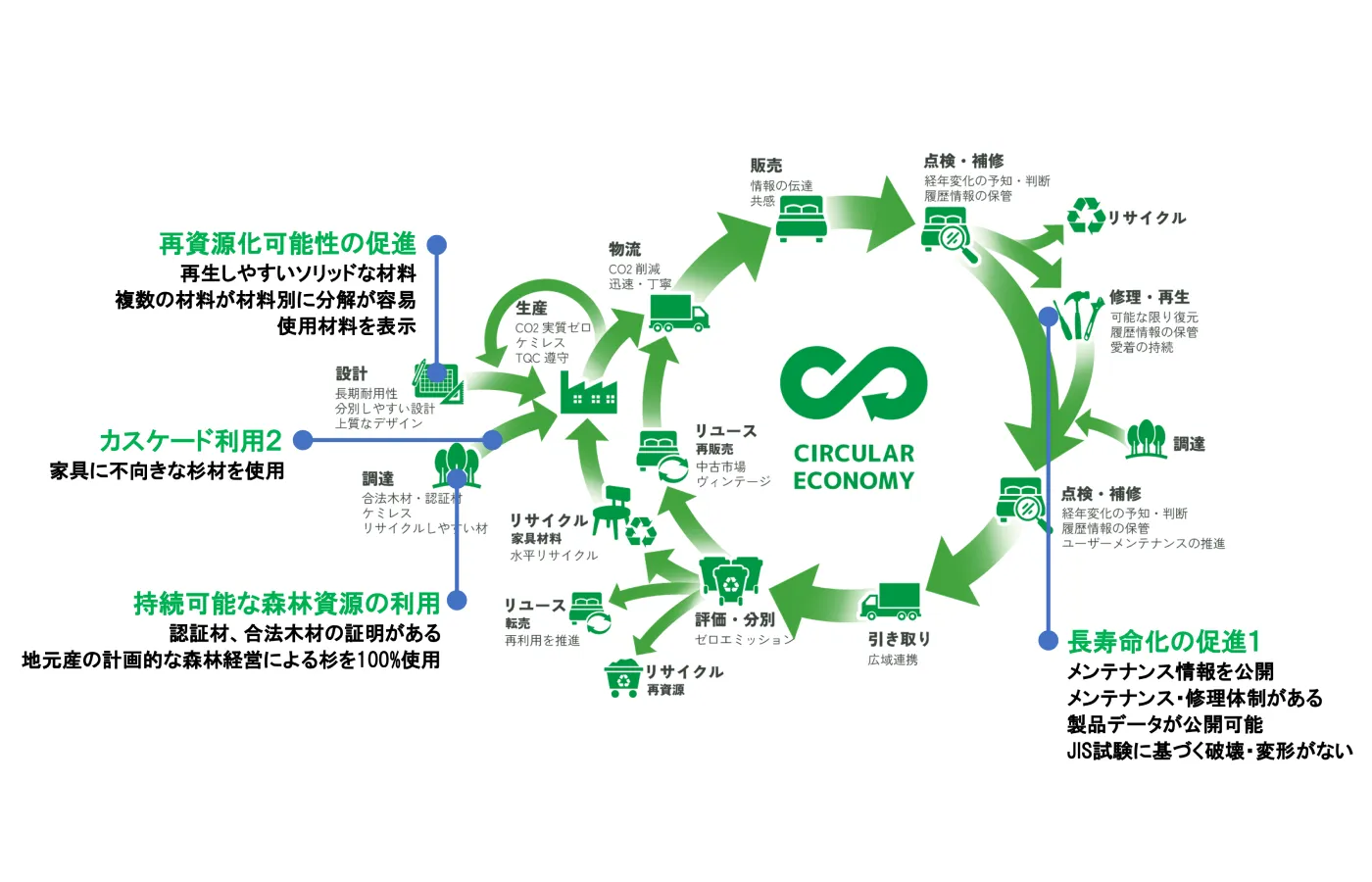 サーキュラーエコノミーの図