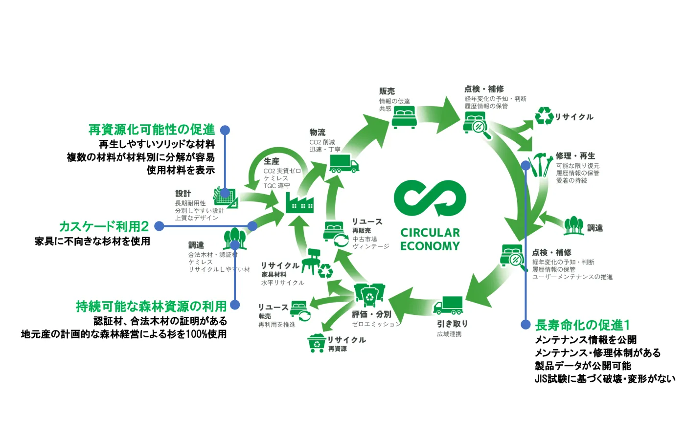 サーキュラーエコノミーの図