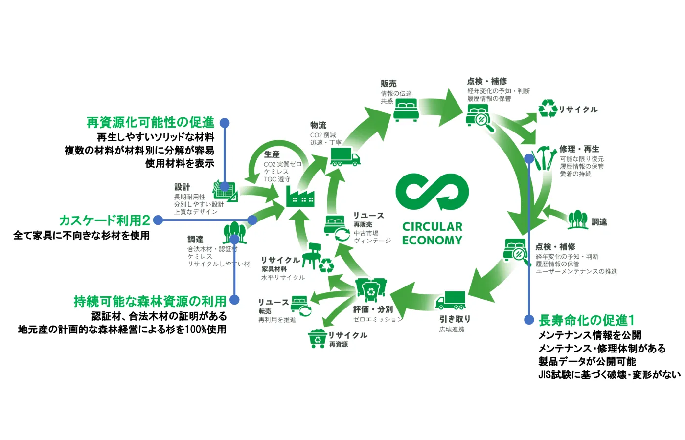 サーキュラーエコノミーの図