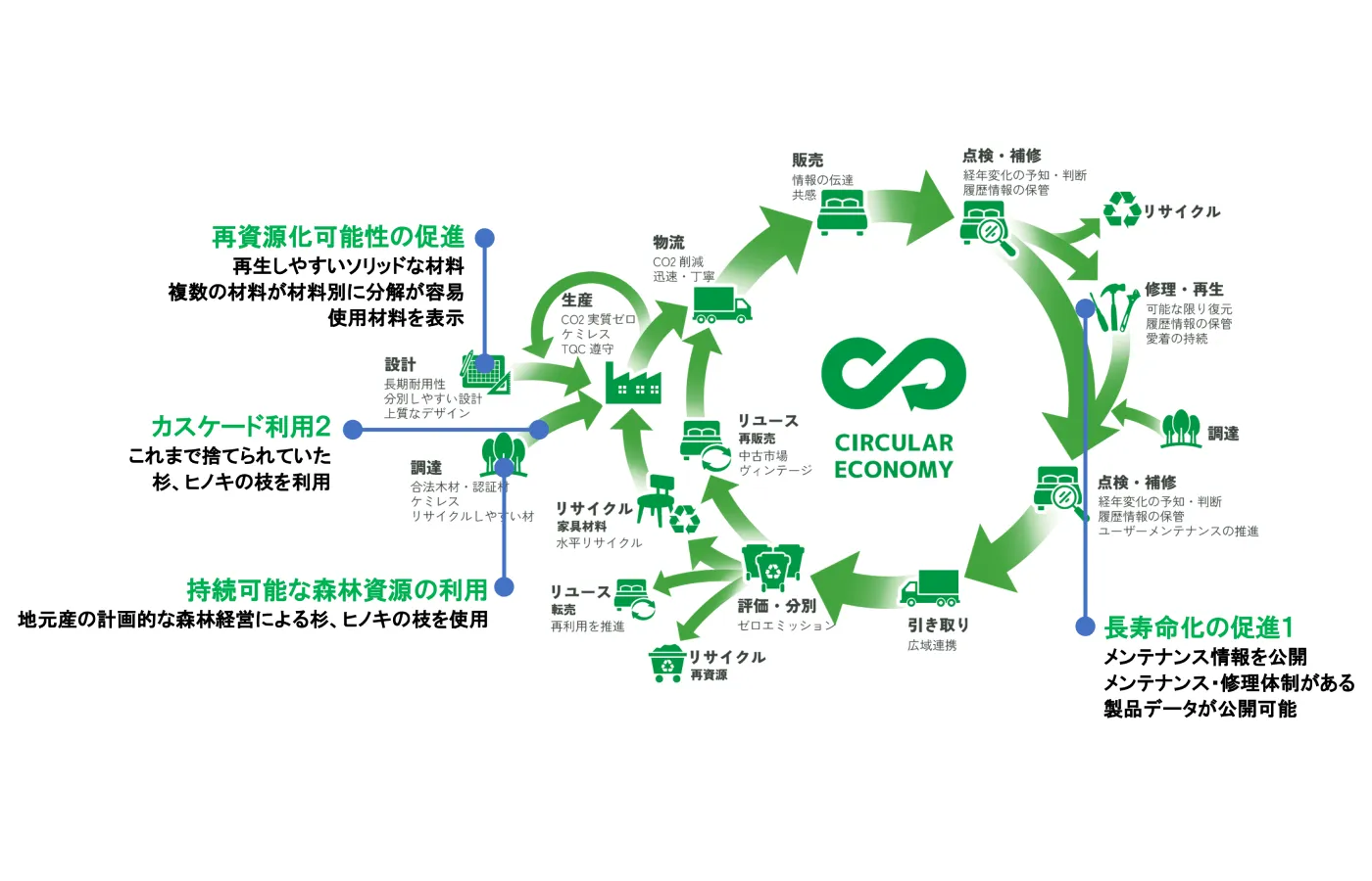 サーキュラーエコノミーの図