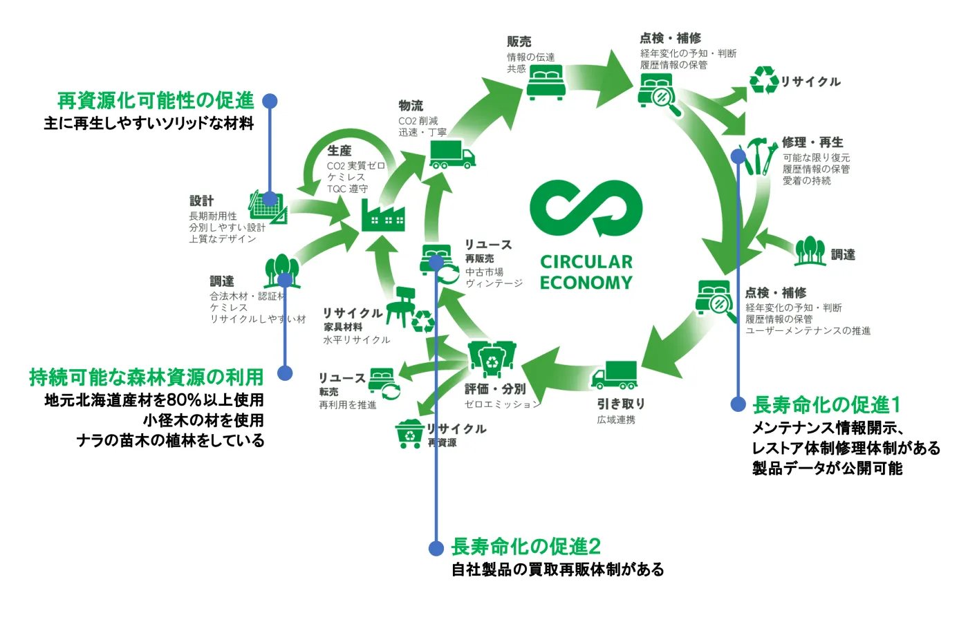 サーキュラーエコノミーの図