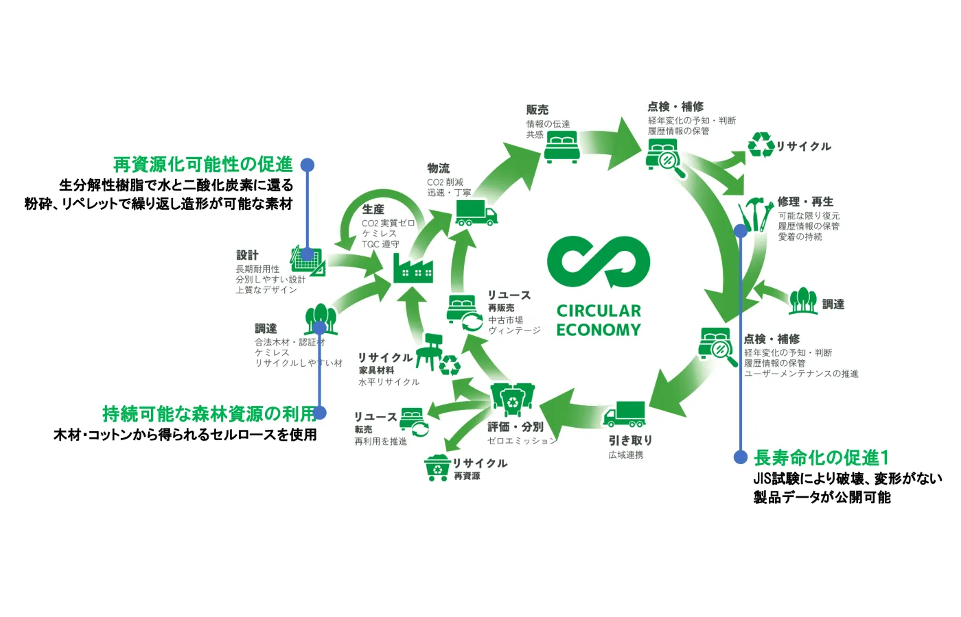 サーキュラーエコノミーの図