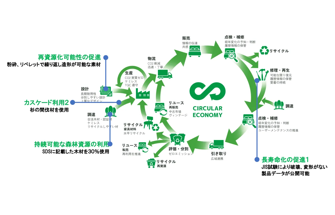 サーキュラーエコノミーの図